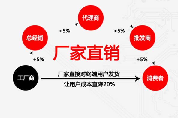 工廠直銷-質(zhì)優(yōu)價(jià)廉